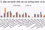 Từ năm 2020 đến nay, mở 562 ngành đào tạo mới
