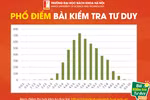 Có 1 thí sinh đạt 9,73 điểm bài thi tư duy của Đại học Bách khoa Hà Nội