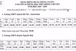 Hà Nội công bố điểm chuẩn vào lớp 10 chuyên năm học 2019-2020