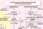 5 bước cần chú ý khi cơ cấu lại hệ thống giáo dục đại học 