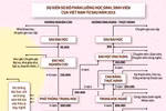 Xóa bỏ cơ chế bộ chủ quản trong giáo dục đại học, dễ hay khó?