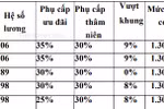 Lương giáo viên cao nhất đang xấp xỉ 11 triệu đồng/tháng