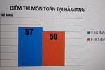 Nếu có gian lận thi quốc gia ở Hà Giang, cao nhất là xử lý bằng hình sự