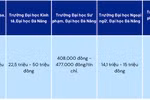Chi tiết mức học phí năm học 2024-2025 của 6 trường thành viên thuộc ĐH Đà Nẵng