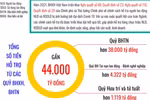 Kết quả thực hiện các chính sách hỗ trợ do ngành Bảo hiểm thực hiện năm 2021