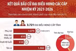 Kết quả bầu cử đại biểu Hội đồng nhân dân các cấp nhiệm kỳ 2021-2026
