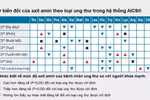 Những sản phẩm, công nghệ dựa trên axit amin đã khẳng định vị thế của Ajinomoto