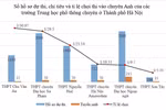 Hà Nội: Tỉ lệ chọi vào 10 chuyên Anh có trường lên đến 1/31