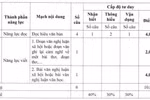 Cấu trúc đề thi vào 10 công bố trước khi ban hành Thông tư 30 có phù hợp?
