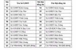 Bộ Giáo dục công bố 64 mã hội đồng thi tốt nghiệp THPT năm 2022