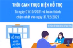 Kết quả triển khai Nghị quyết số 68, Quyết định số 23 tính đến ngày 22/11