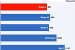 Thử nghiệm: iPhone 5 còn thua kém iPhone 4/4S 