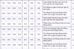 Một số giáo viên đang quá dễ dãi với điểm 9, điểm 10