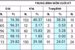 Vì sao điểm môn Toán, Văn, Anh ở cấp THCS luôn thấp hơn các môn học khác? 