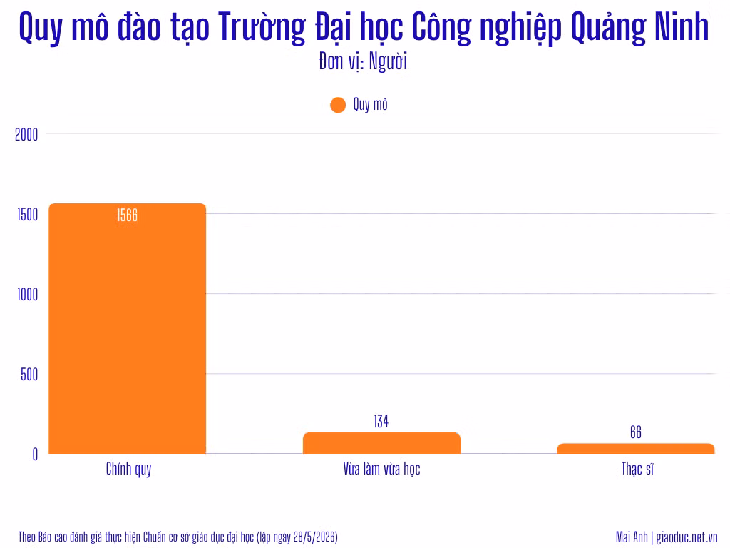 quy-mo-dao-tao-truong-dai-hoc-cong-nghiep-quang-ninh.png