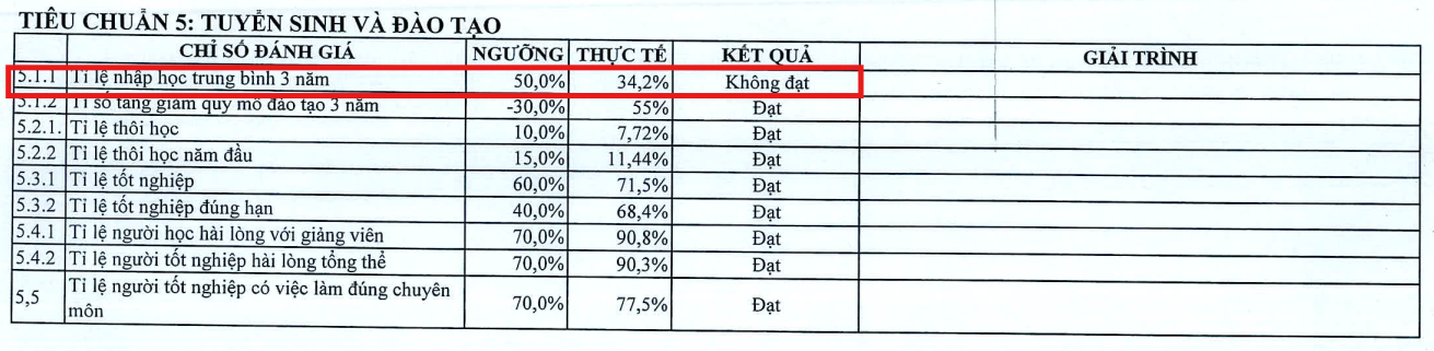 Ảnh chụp tại Báo cáo đánh giá thực hiện chuẩn cơ sở giáo dục đại học (lập ngày 28/5/2026) của Trường Đại học Công nghiệp Quảng Ninh.