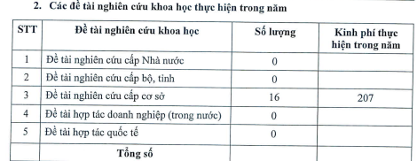 Ảnh chụp màn hình cho thấy các đề tài nghiên cứu khoa học thực hiện tính đến ngày 31/12/2025 của Trường Đại học Công nghiệp Quảng Ninh.