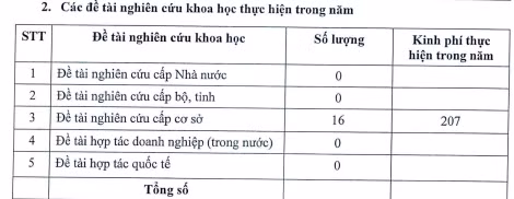 Ảnh chụp màn hình cho thấy các đề tài nghiên cứu khoa học thực hiện tính đến ngày 31/12/2025 của Trường Đại học Công nghiệp Quảng Ninh.