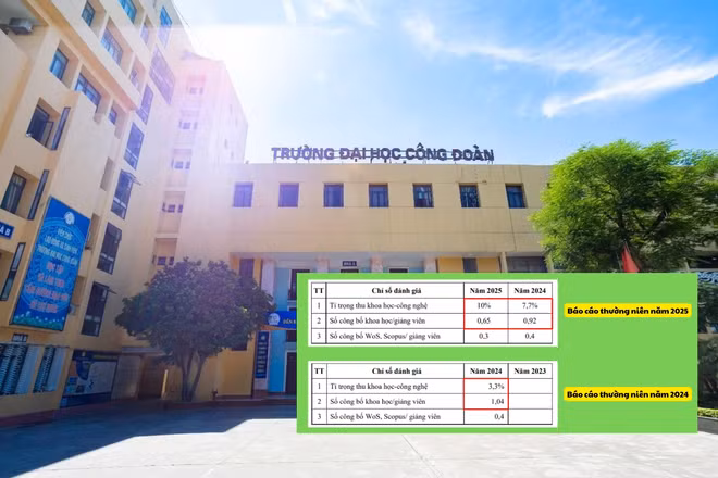 Trường ĐH Công đoàn: 2/3 chỉ số khoa học công nghệ khập khiễng trong báo cáo của 2 năm liên tiếp