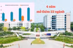 Tổng thu của Trường ĐH Đại Nam vượt mốc 1.000 tỷ đồng, trong 4 năm mở mới 22 ngành