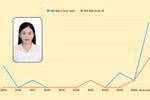  6 tháng trước khi nộp hồ sơ, ứng viên PGS của Trường ĐH Luật Hà Nội có số bài báo vượt trội