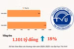 Đại học Trà Vinh vào nhóm "đại học nghìn tỷ", hơn 90% đến từ học phí