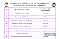 Điểm chuẩn năm 2025 của một số CSGDĐH đào tạo lĩnh vực Sư phạm ở 3 miền Bắc-Trung-Nam