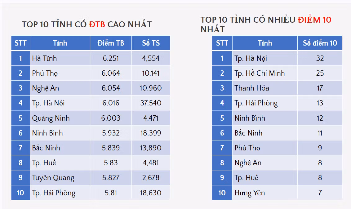 Hà Nội dẫn đầu cả nước về số điểm 10 ở môn Vật lý