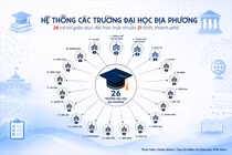 21/34 tỉnh, thành phố có trường đại học trực thuộc
