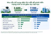 Cần hơn 7.000 ha đất để phát triển mạng lưới cơ sở giáo dục đại học