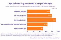 Học phí đáp ứng 50% chi phí đào tạo, trường kiến nghị xếp Răng Hàm Mặt cùng nhóm Y khoa, Dược học