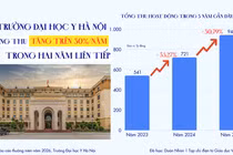 Tổng thu tiệm cận 1.000 tỷ đồng, Trường Đại học Y Hà Nội chi lương, thu nhập cho đội ngũ ra sao?