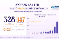 299 bài thi đạt từ 9 điểm Toán trở lên trong dải 328 số báo danh ở Tuyên Quang, Bộ GD&ĐT rà soát
