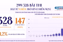 299 bài thi đạt từ 9 điểm Toán trở lên trong dải 328 số báo danh ở Tuyên Quang, Bộ GD&ĐT rà soát