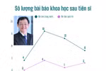 Thứ trưởng Bộ Y tế Nguyễn Tri Thức là ứng viên PGS, nhiều bài báo trong nước đăng trên cùng 1 số