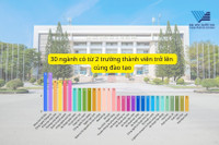 Đại học Quốc gia TP Hồ Chí Minh: 30 ngành có từ 2 trường thành viên trở lên cùng đào tạo