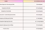 So sánh mức học phí ngành Ngôn ngữ Trung Quốc ở một số trường đại học
