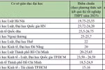 Điểm chuẩn năm 2025 các ngành thuộc lĩnh vực Pháp luật tại một số trường đại học
