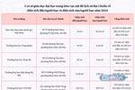 Có 5/19 cơ sở giáo dục đại học trong khu vực nội đô lịch sử của Hà Nội đạt chuẩn về cơ sở vật chất