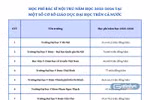 Chỉ tiêu và học phí đào tạo bác sĩ nội trú tại một số CSGDĐH ở 3 miền Bắc - Trung - Nam