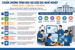 Chuẩn CTĐT giáo dục nghề nghiệp: Yêu cầu người học có năng lực số, kỹ năng xanh trong chuẩn đầu ra