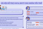 Hà Nội: Hỗ trợ đóng bảo hiểm xã hội tự nguyện, bảo hiểm y tế cho đối tượng chính sách từ 1/1/2026