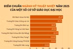 Cùng đào tạo ngành Kỹ thuật nhiệt, điểm chuẩn và học phí ở một số CSGDĐH chênh lệch ra sao?