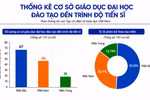 Theo thống kê của Tạp chí, có 131 cơ sở giáo dục đại học đào tạo đến trình độ tiến sĩ