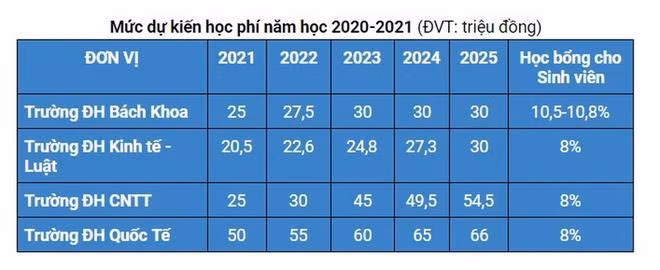 Lộ trình tăng học phí dự kiến của 4 trường đại học thuộc VNUHCM (Ảnh: P.L)
