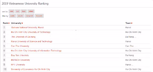 Top 10 các trường đại học tại Việt Nam theo bảng xếp hạng của UniRank ™ (ảnh: UniRank ™ )
