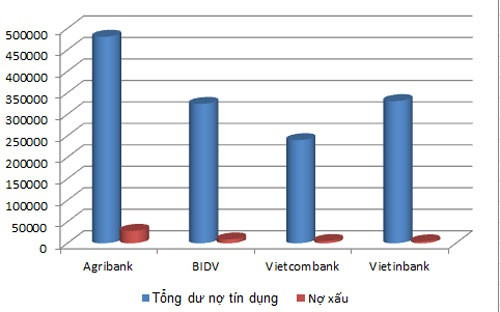Biểu đồ tổng dư nợ tín dụng và nợ xấu của 4 ngân hàng Agribank, BIDV, Vietcombank và Vietinbank tính đến hết năm 2012. Biểu đồ tổng dư nợ tín dụng và nợ xấu của 4 ngân hàng Agribank, BIDV, Vietcombank và Vietinbank tính đến hết năm 2012.