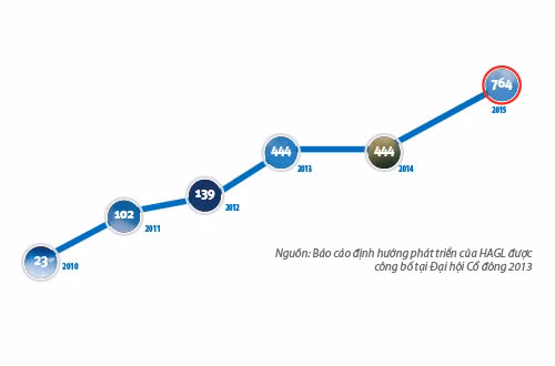 Doanh thu các dự án thủy điện của HAGL.