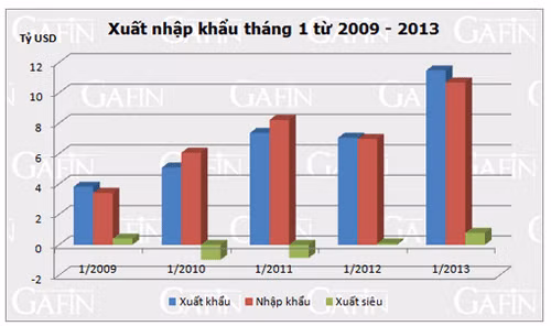 Nguồn: Tổng cục Hải quan