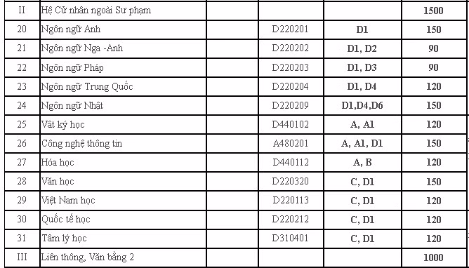 Chỉ tiêu tuyển sinh Đại học Sư Phạm TPHCM 2013 ảnh 2